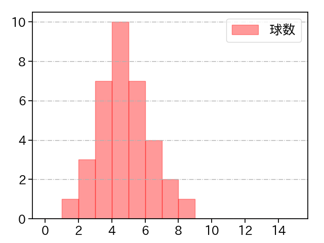 河野 竜生 打者に投じた球数分布(2025年5月)
