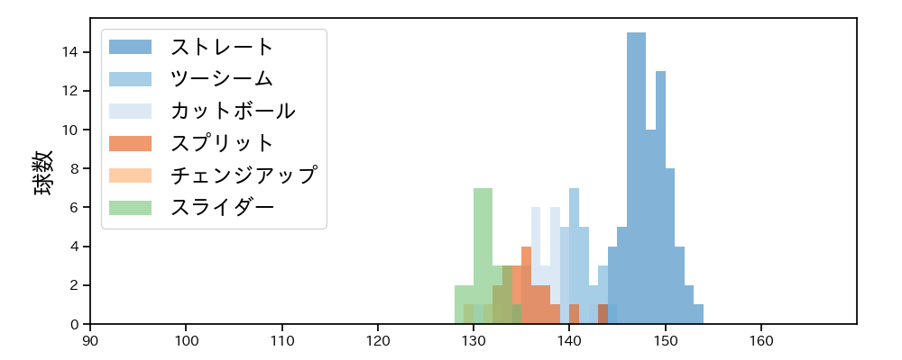 細野 晴希 球種&球速の分布1(2025年5月)