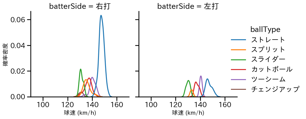 細野 晴希 球種&球速の分布2(2025年5月)