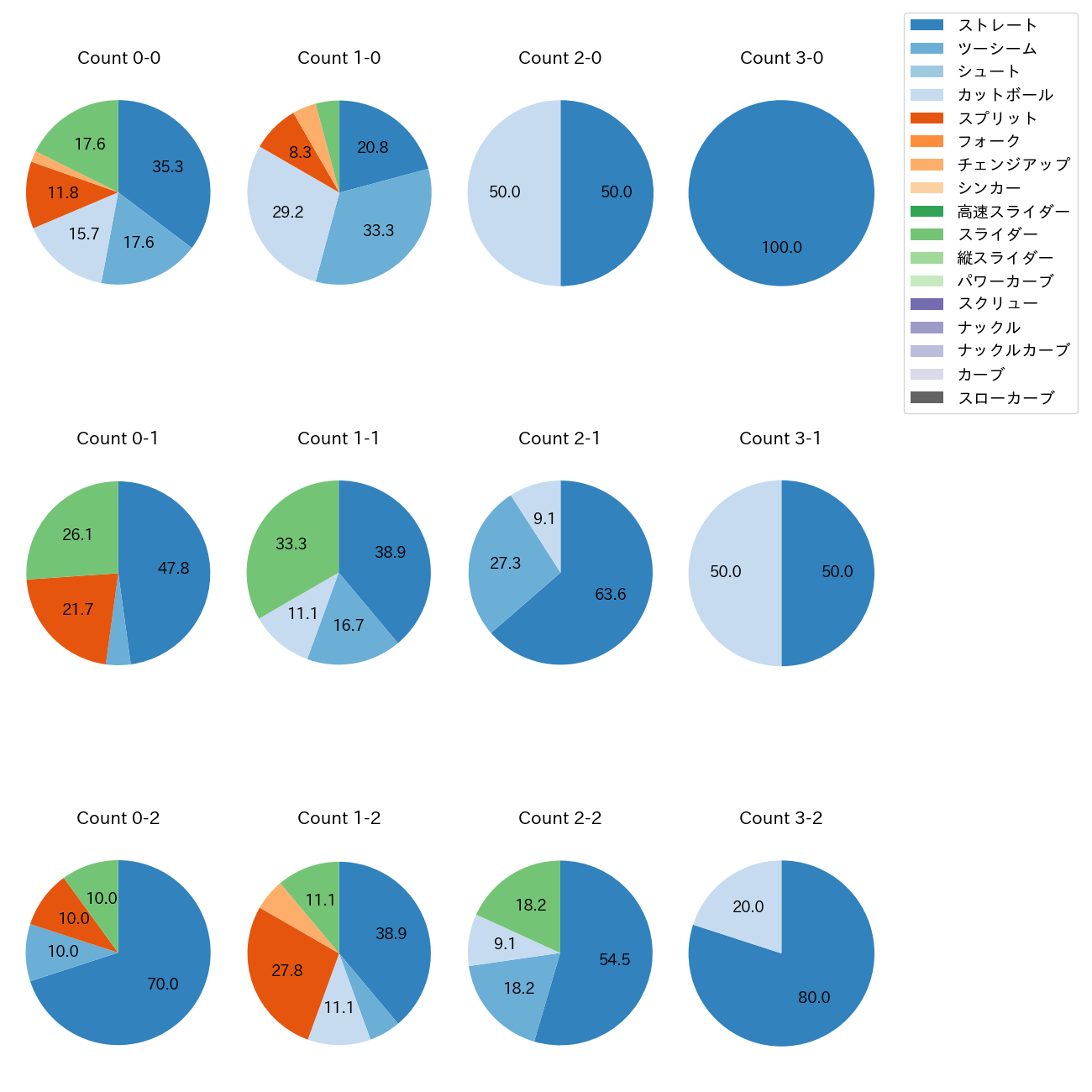 細野 晴希 カウント別 球種割合(2025年5月)