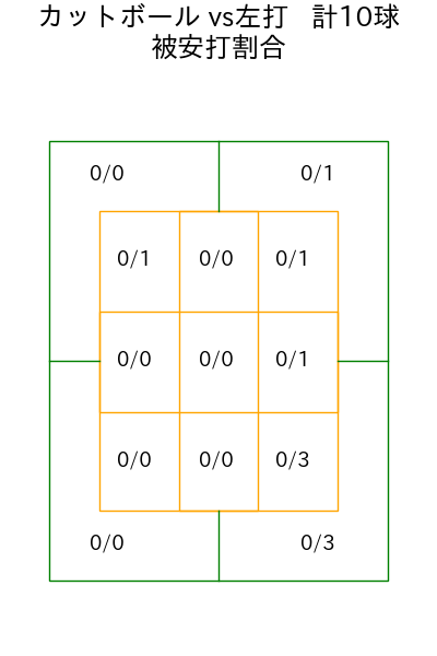 細野 晴希 コース別被安打割合(2025年5月)