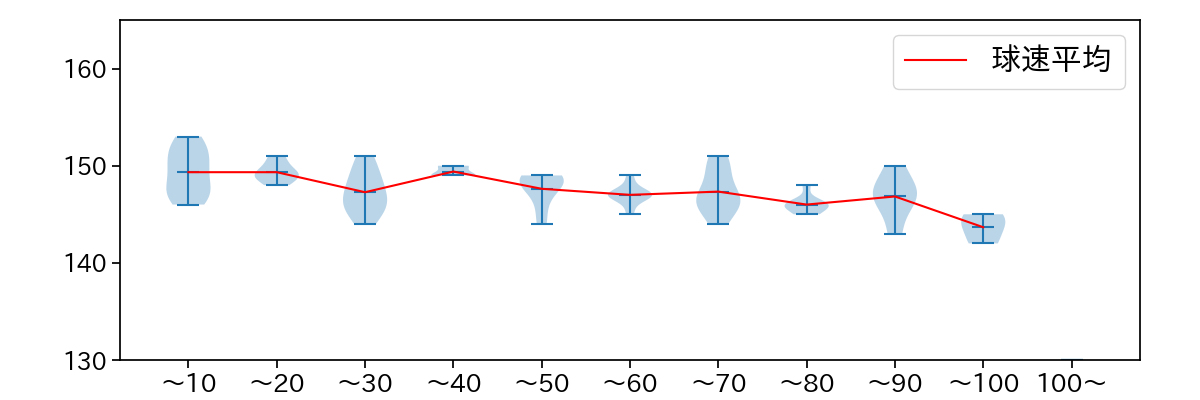 細野 晴希 球数による球速(ストレート)の推移(2025年5月)