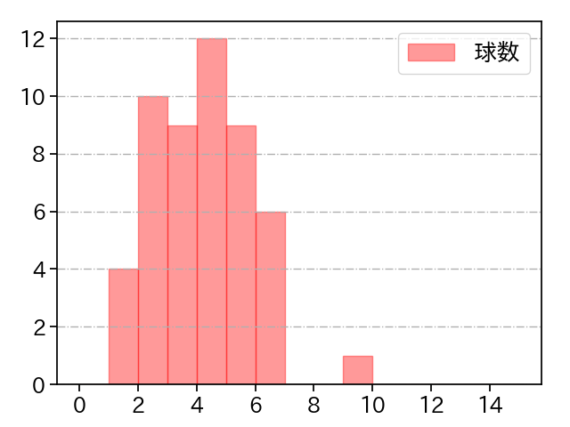 細野 晴希 打者に投じた球数分布(2025年5月)