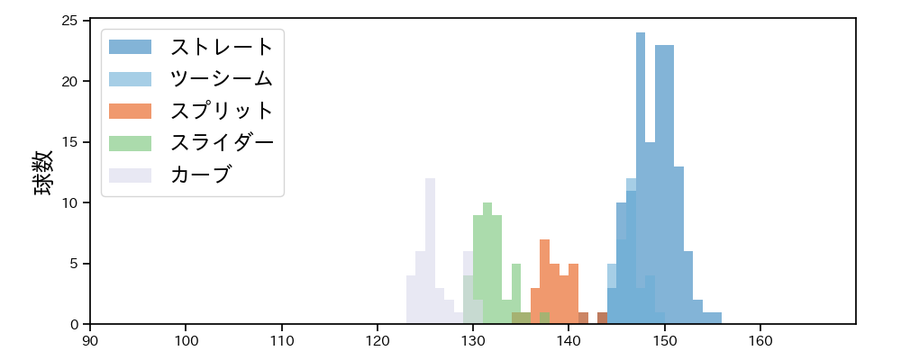 古林 睿煬 球種&球速の分布1(2025年5月)