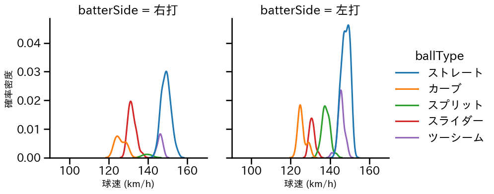 古林 睿煬 球種&球速の分布2(2025年5月)