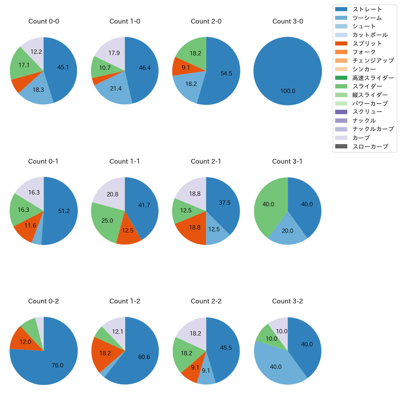古林 睿煬 カウント別 球種割合(2025年5月)