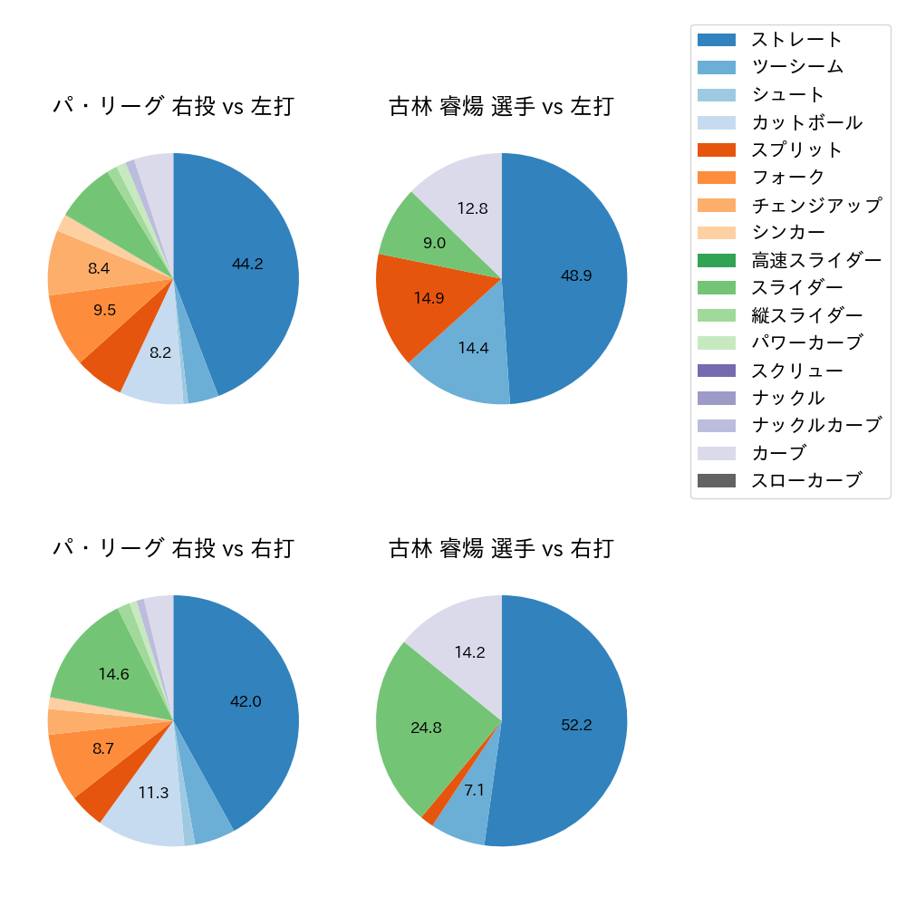 古林 睿煬 球種割合(2025年5月)