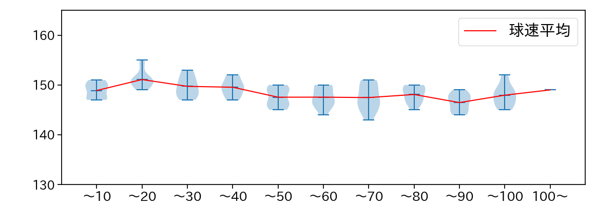古林 睿煬 球数による球速(ストレート)の推移(2025年5月)
