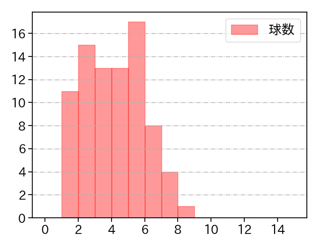 古林 睿煬 打者に投じた球数分布(2025年5月)