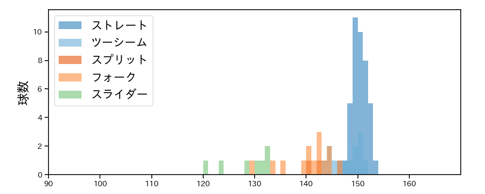 福谷 浩司 球種&球速の分布1(2025年5月)