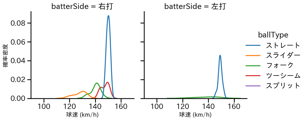 福谷 浩司 球種&球速の分布2(2025年5月)