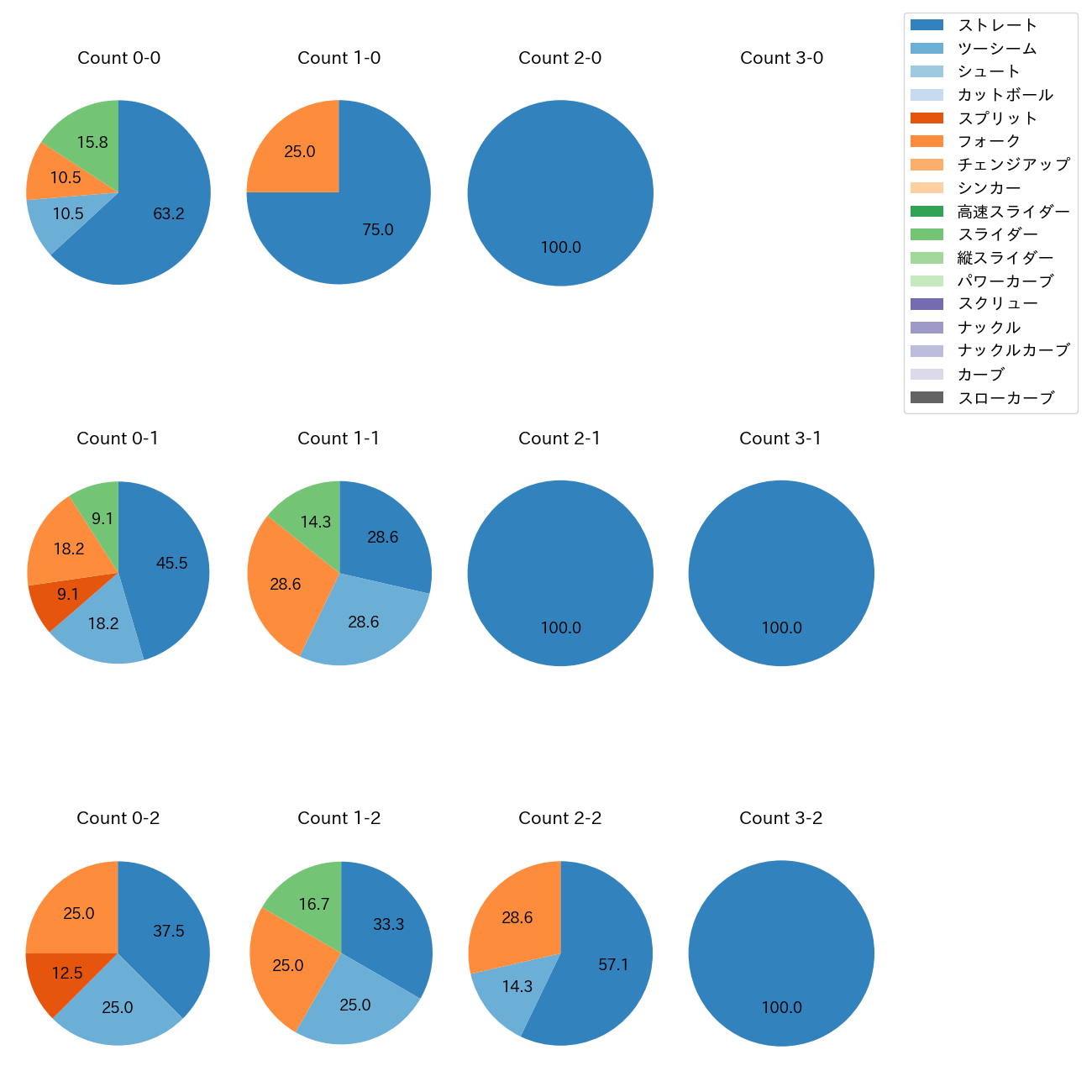 福谷 浩司 カウント別 球種割合(2025年5月)