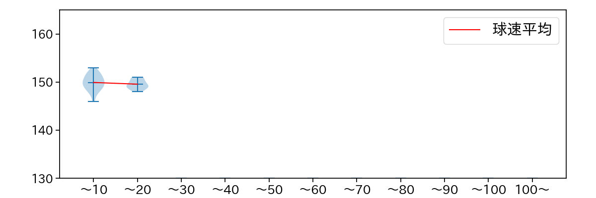 福谷 浩司 球数による球速(ストレート)の推移(2025年5月)