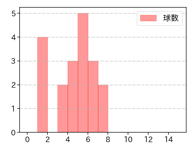 福谷 浩司 打者に投じた球数分布(2025年5月)