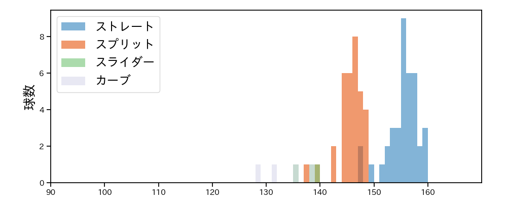齋藤 友貴哉 球種&球速の分布1(2025年5月)