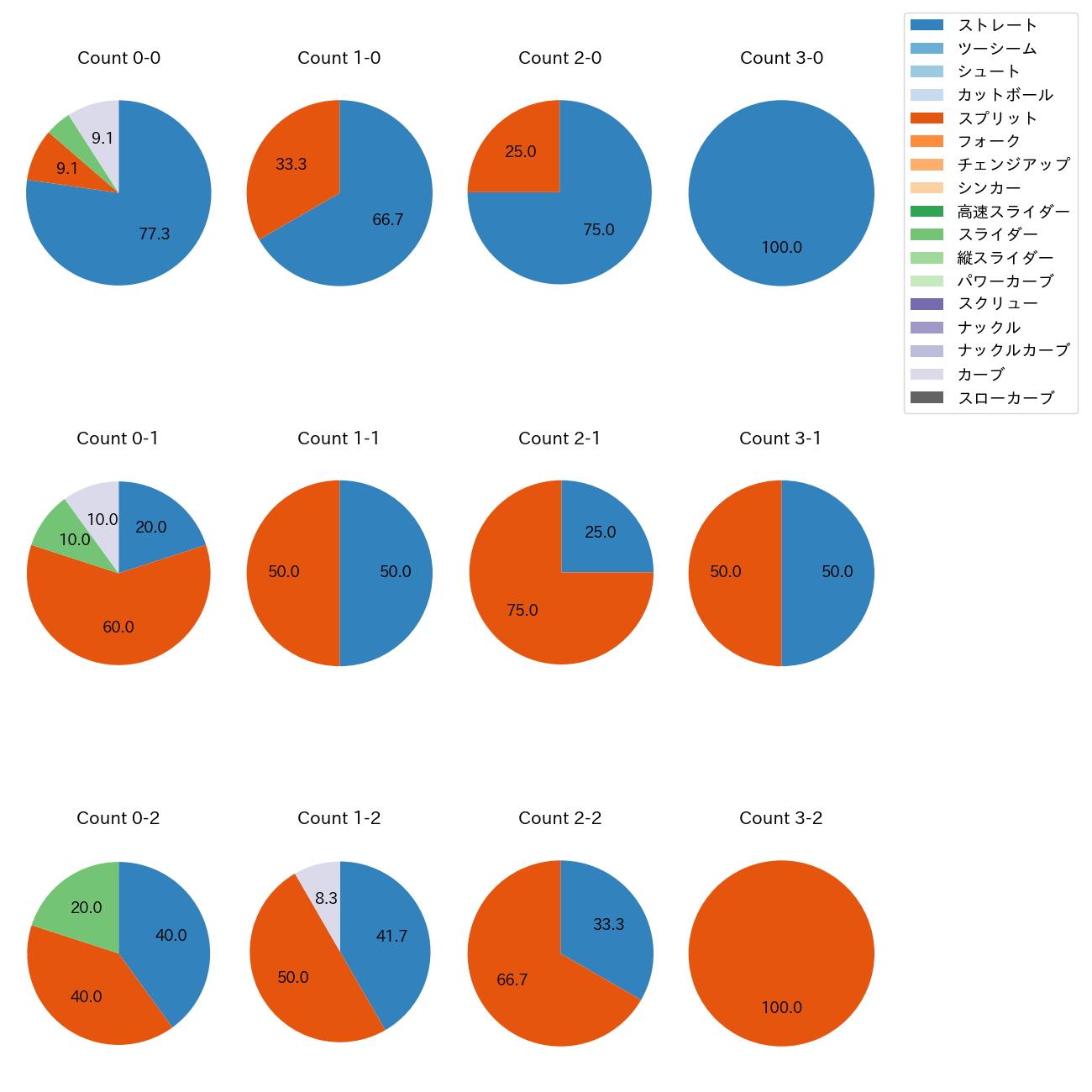 齋藤 友貴哉 カウント別 球種割合(2025年5月)