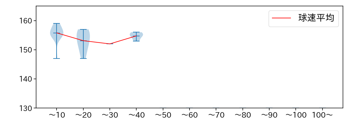 齋藤 友貴哉 球数による球速(ストレート)の推移(2025年5月)