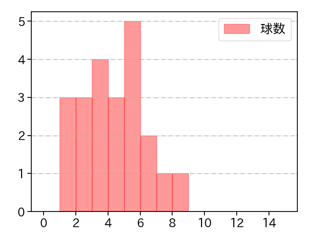 齋藤 友貴哉 打者に投じた球数分布(2025年5月)