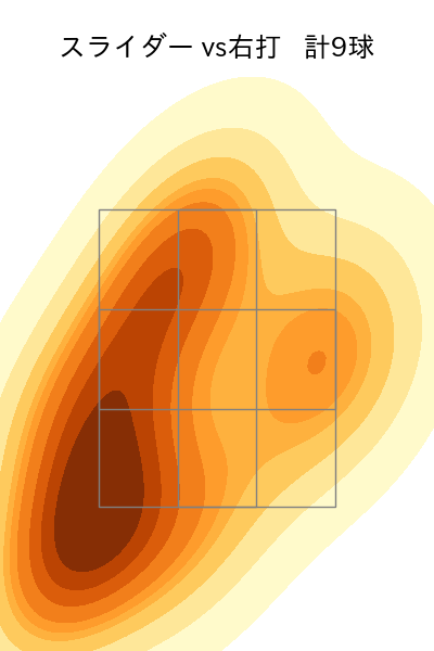 池田 隆英 配球ヒートマップ(2025年5月)