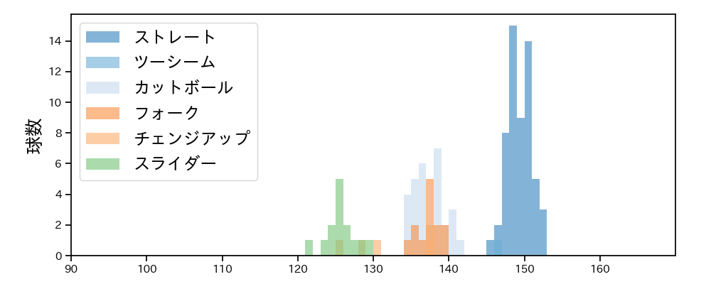 池田 隆英 球種&球速の分布1(2025年5月)