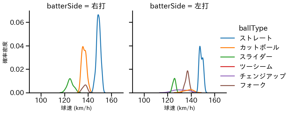 池田 隆英 球種&球速の分布2(2025年5月)