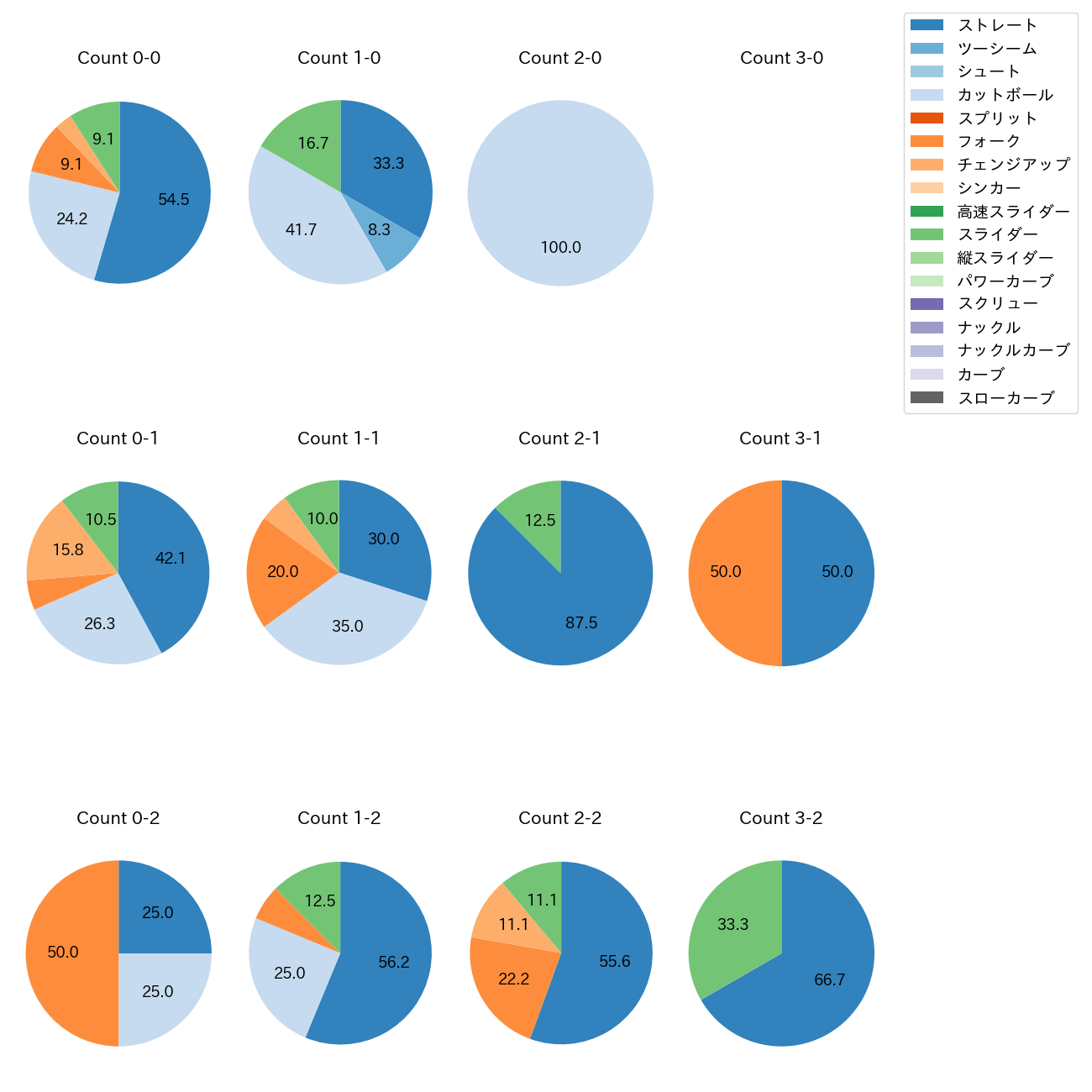池田 隆英 カウント別 球種割合(2025年5月)