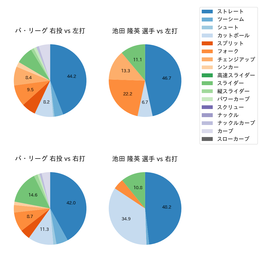 池田 隆英 球種割合(2025年5月)