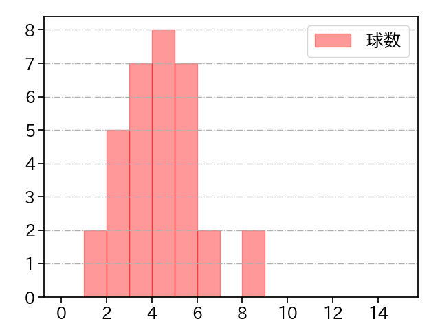 池田 隆英 打者に投じた球数分布(2025年5月)