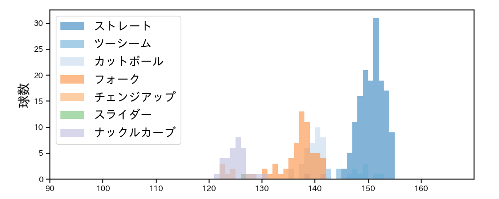 北山 亘基 球種&球速の分布1(2025年5月)
