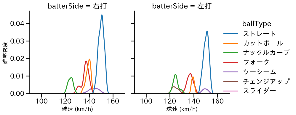 北山 亘基 球種&球速の分布2(2025年5月)
