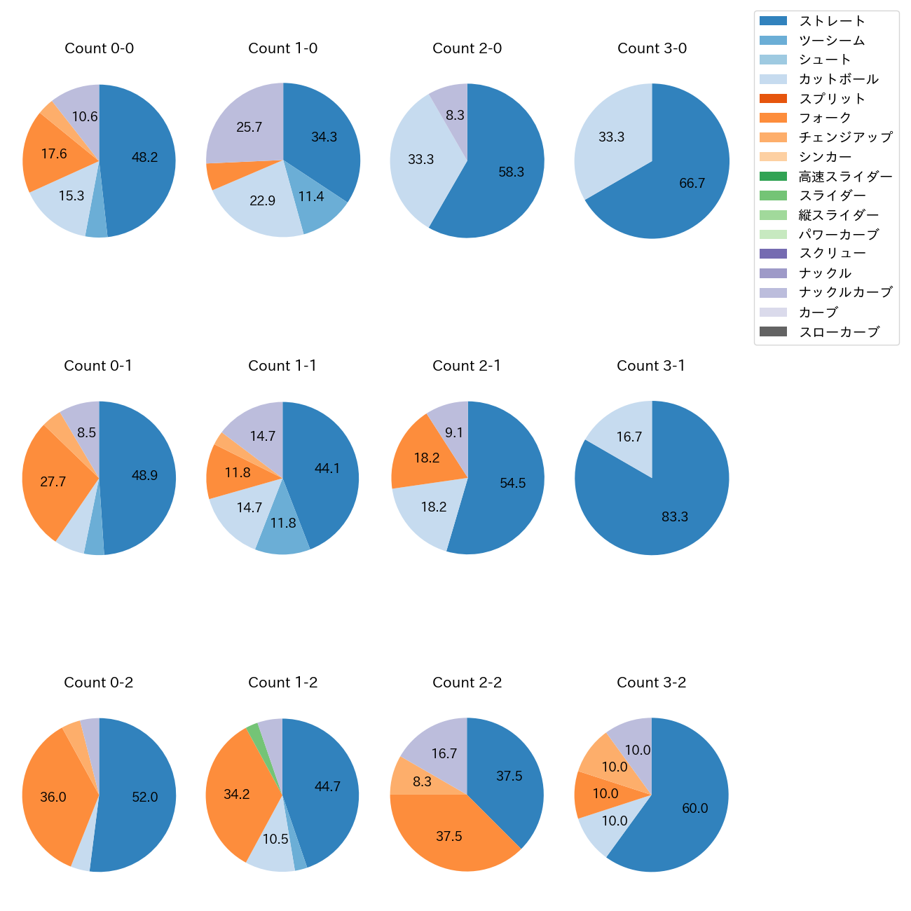 北山 亘基 カウント別 球種割合(2025年5月)