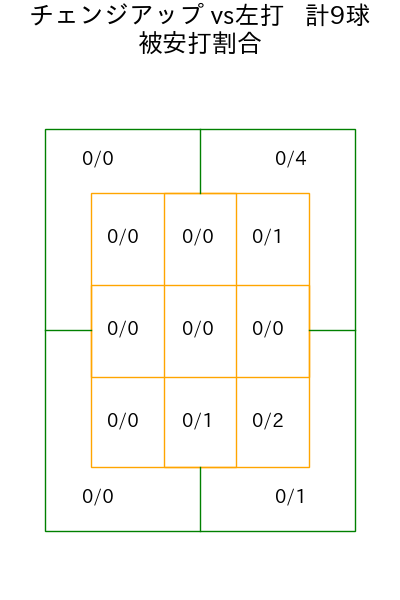 北山 亘基 コース別被安打割合(2025年5月)