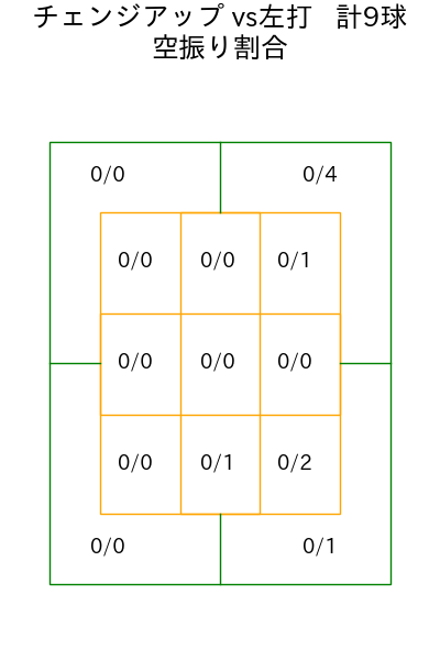 北山 亘基 コース別空振り割合(2025年5月)
