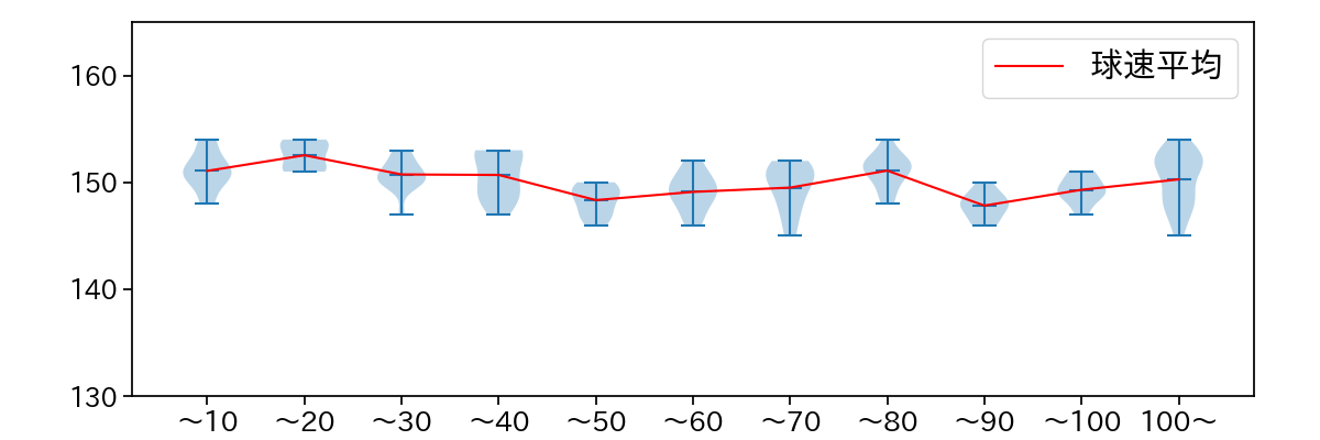 北山 亘基 球数による球速(ストレート)の推移(2025年5月)