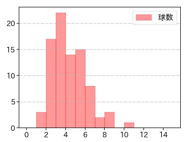 北山 亘基 打者に投じた球数分布(2025年5月)
