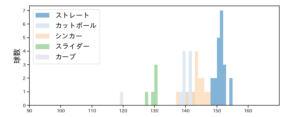 山本 拓実 球種&球速の分布1(2025年5月)