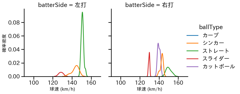山本 拓実 球種&球速の分布2(2025年5月)