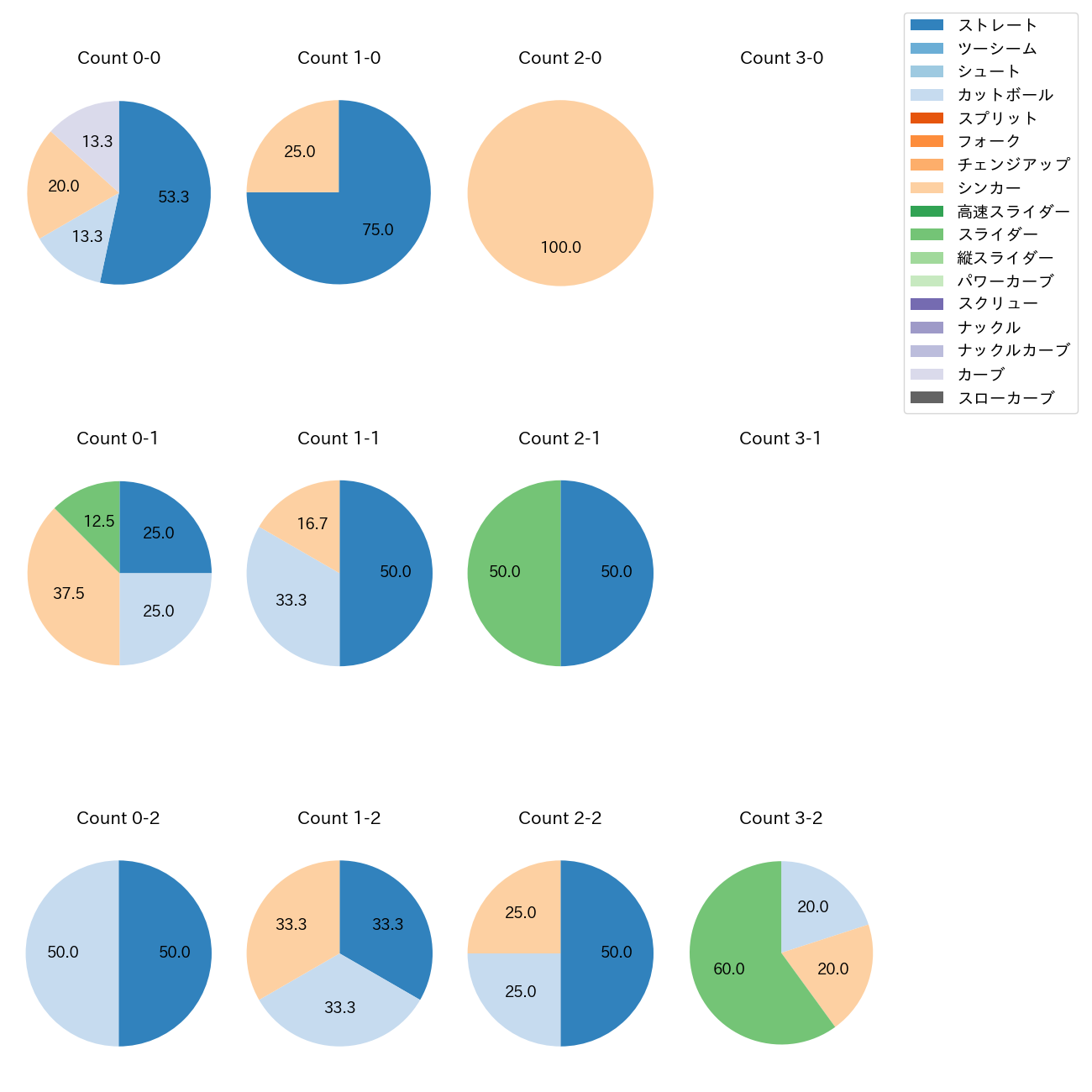 山本 拓実 カウント別 球種割合(2025年5月)