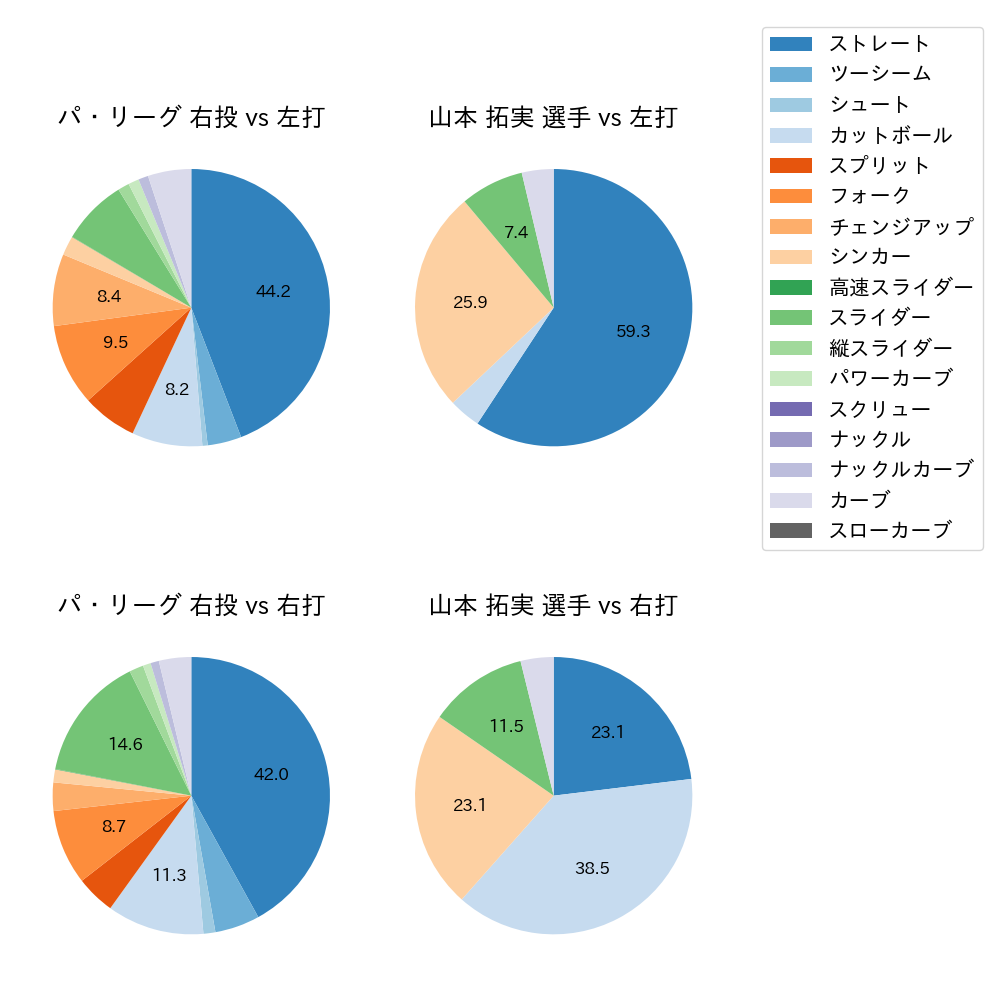 山本 拓実 球種割合(2025年5月)