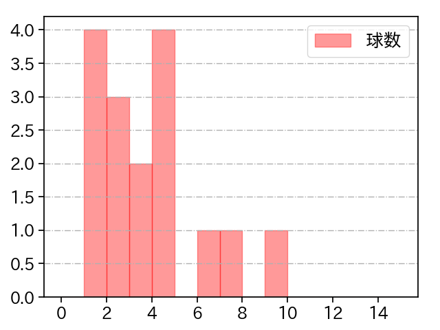 山本 拓実 打者に投じた球数分布(2025年5月)