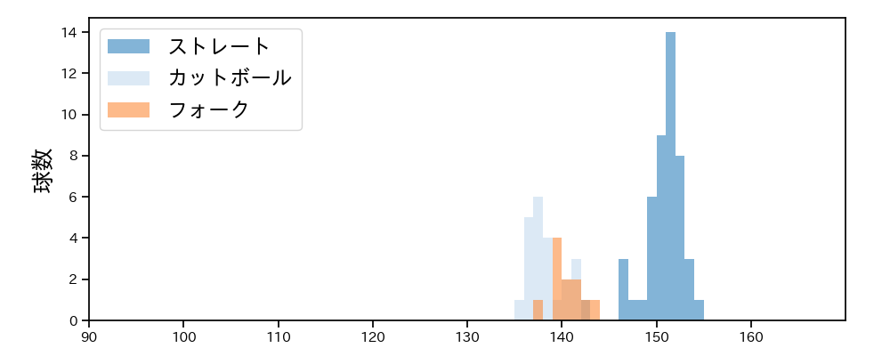柳川 大晟 球種&球速の分布1(2025年5月)