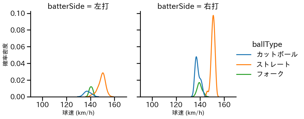 柳川 大晟 球種&球速の分布2(2025年5月)