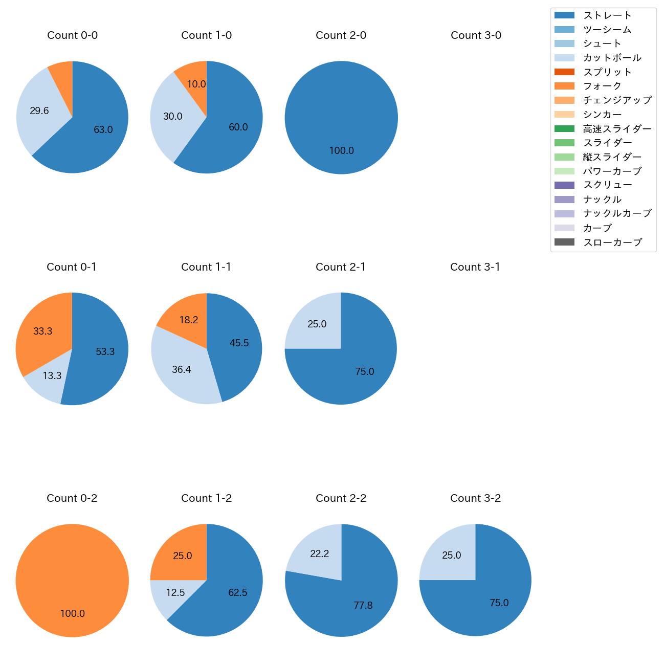 柳川 大晟 カウント別 球種割合(2025年5月)