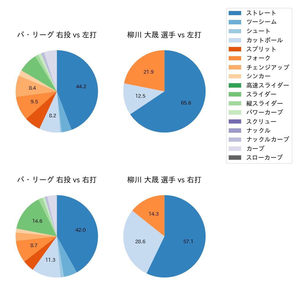 柳川 大晟 球種割合(2025年5月)