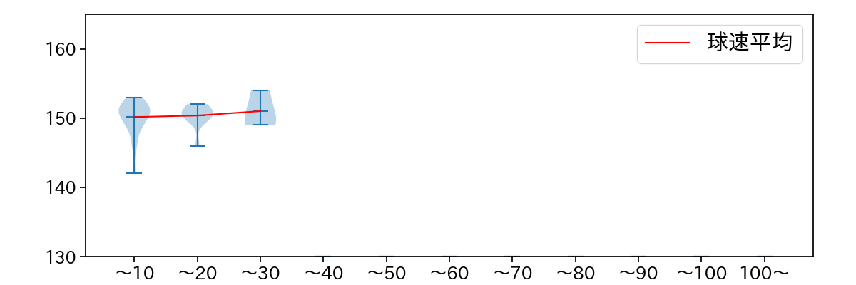 柳川 大晟 球数による球速(ストレート)の推移(2025年5月)