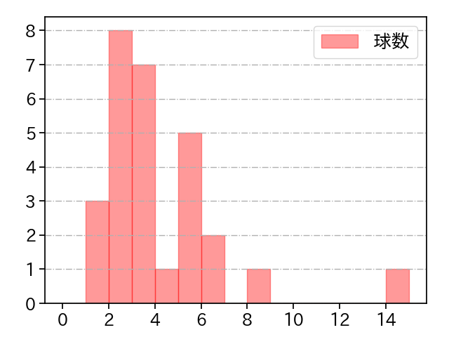 柳川 大晟 打者に投じた球数分布(2025年5月)