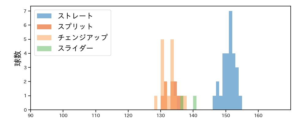 孫 易磊 球種&球速の分布1(2025年5月)