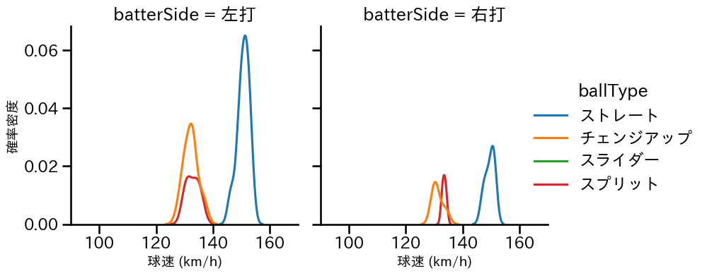 孫 易磊 球種&球速の分布2(2025年5月)