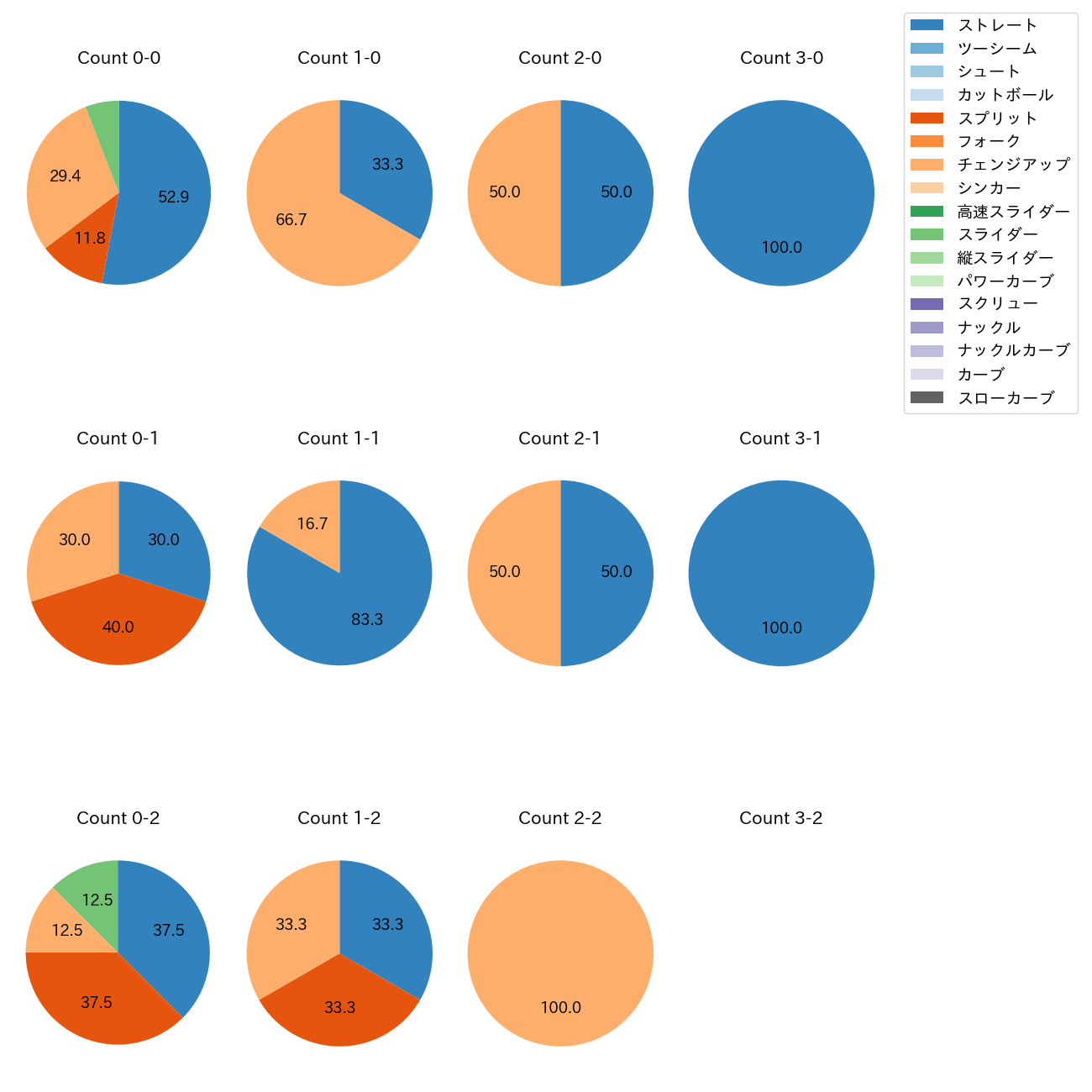 孫 易磊 カウント別 球種割合(2025年5月)