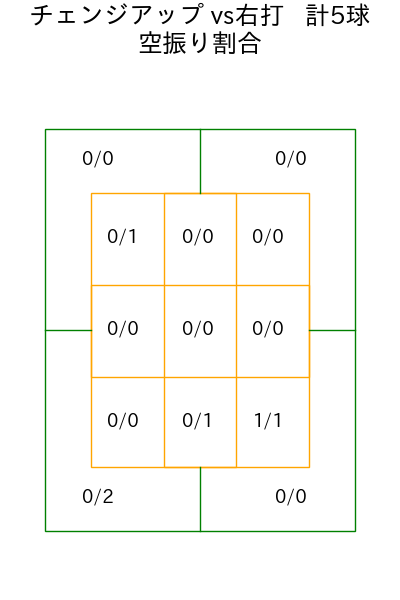 孫 易磊 コース別空振り割合(2025年5月)
